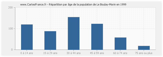 Répartition par âge de la population de Le Boulay-Morin en 1999